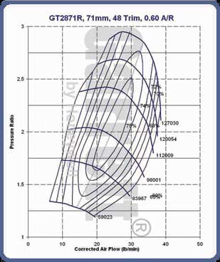 Garrett GT2871R 0.86 Turbocharger 836026-5020S