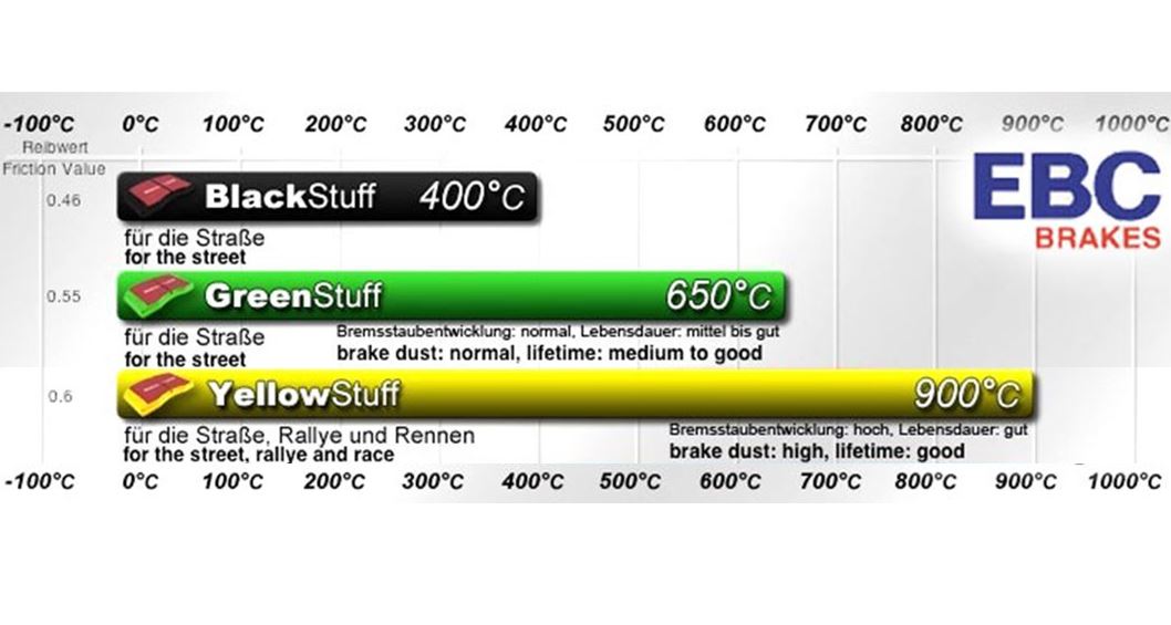 EBC 296mm Yellowstuff első fékbetét garnitúra SAAB 9-5II 2010-2011