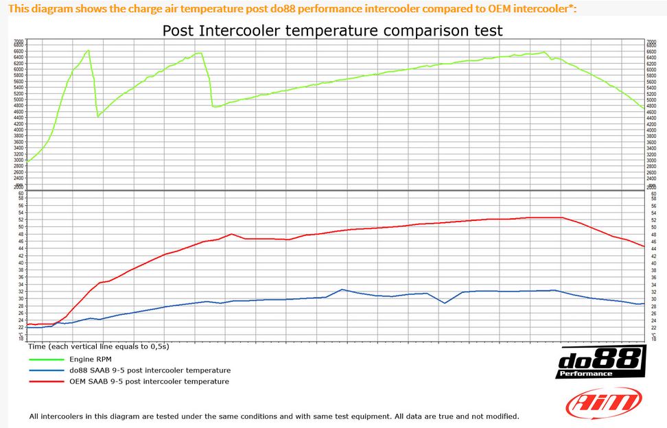 do88 intercooler SAAB 9-5 2.0 2.3 petrol 1998-2010