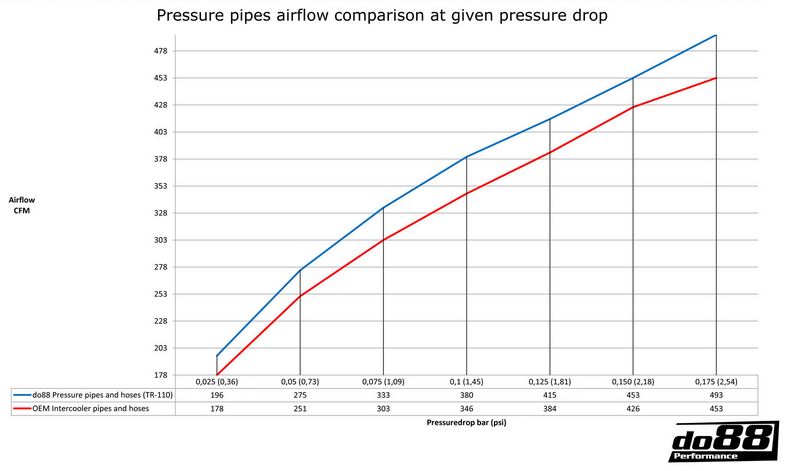 do88 pressure pipe kit SAAB 9-3 2.8T V6 - Red
