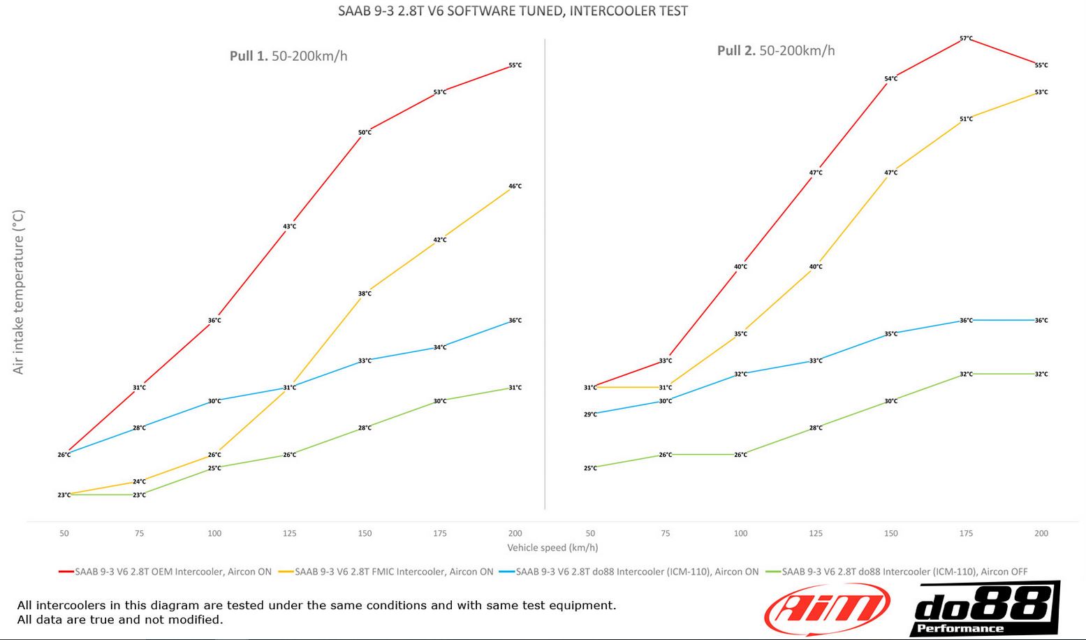 do88 intercooler SAAB 9-3 2.8T V6 és TurboX