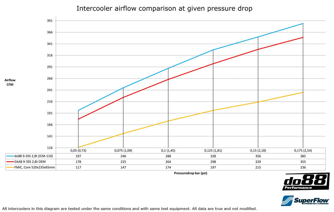 do88 Intercooler SAAB 9-3 2.8T V6 and TurboX