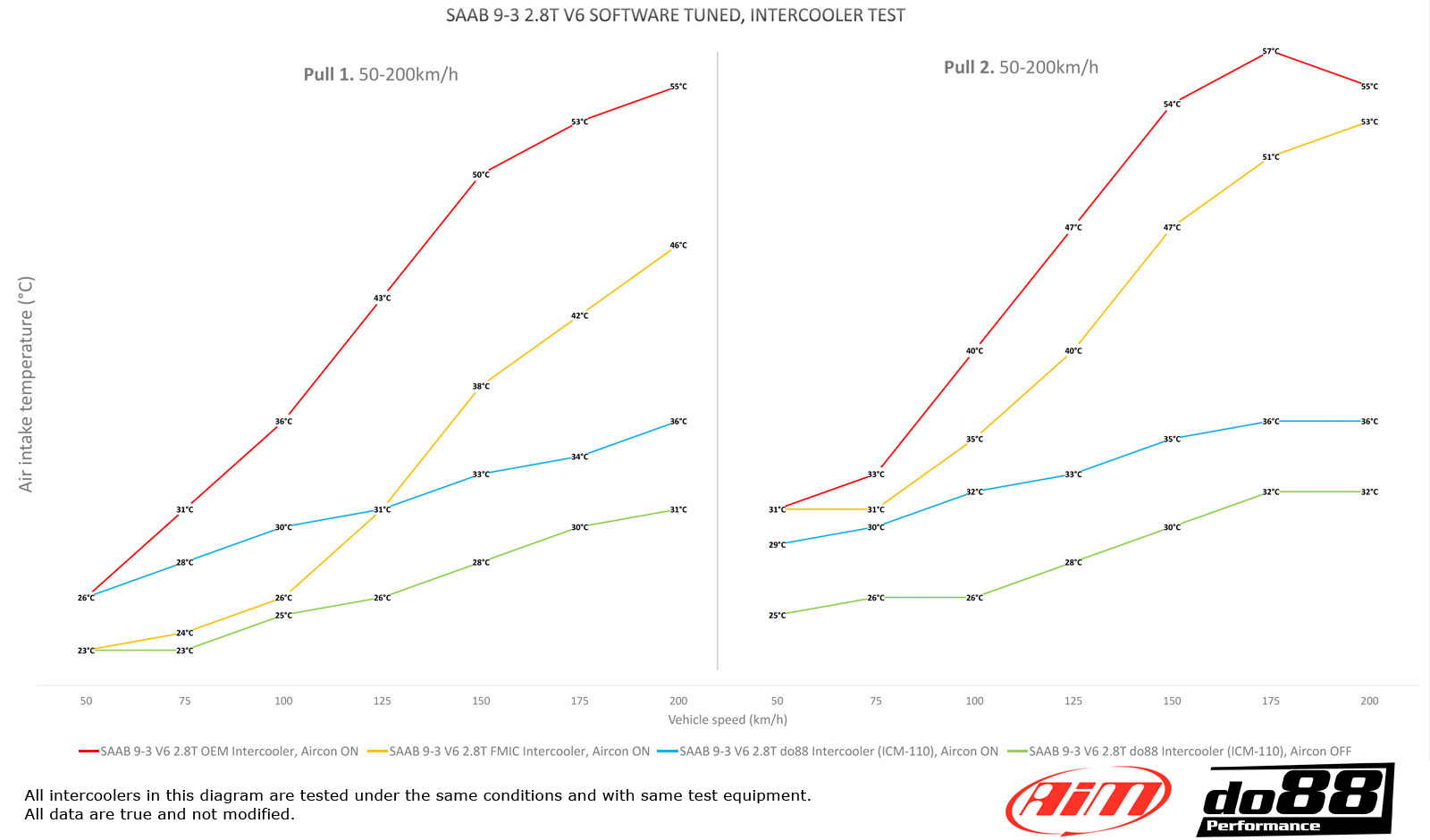 do88 intercooloer big pack SAAB 9-3 2.8T V6