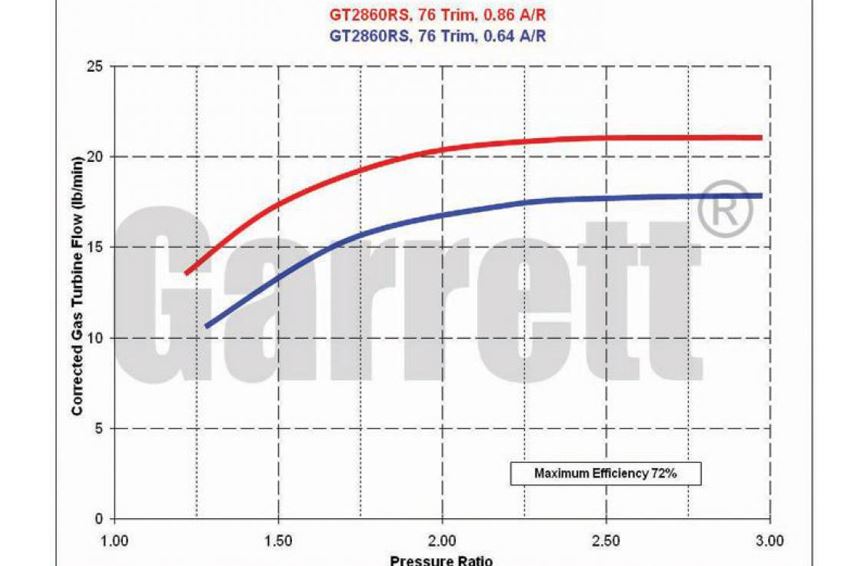 Garrett GT2860RS 0.86 Turbocharger 250-360HP 836026-5014S