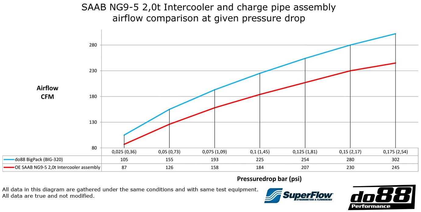 do88 intercooler nagy csomag SAAB 9-5 2.8t V6 2010-2011