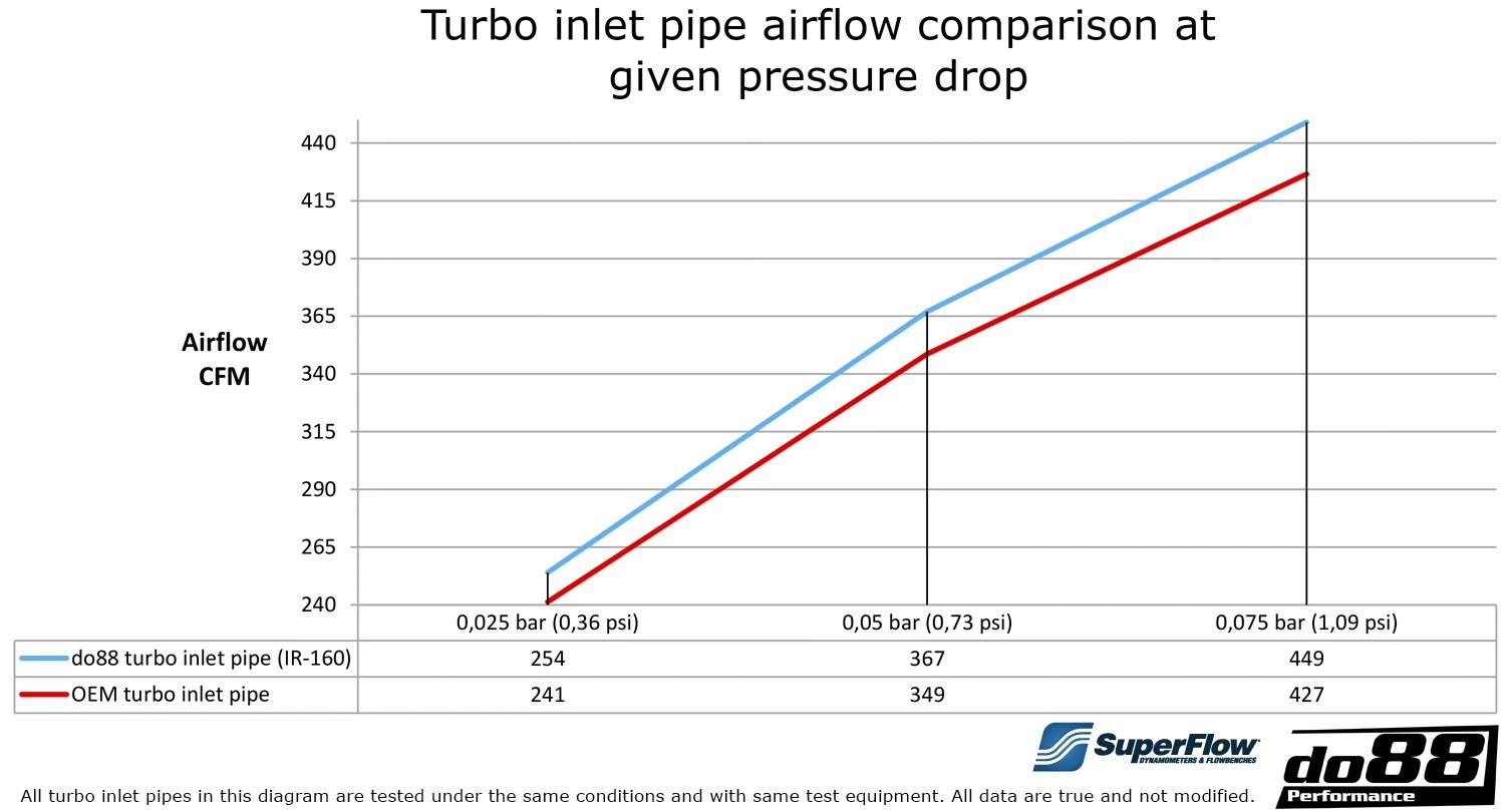 do88 Inlet pipe SAAB 9-5 2.8t V6 2010-2011